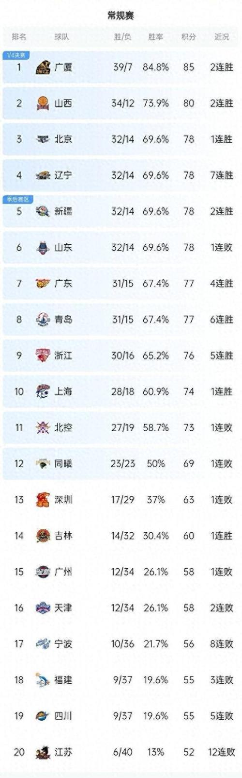 cba山西vs北京广州,cba山西和北京的直播 第5张 cba山西vs北京广州,cba山西和北京的直播 第5张