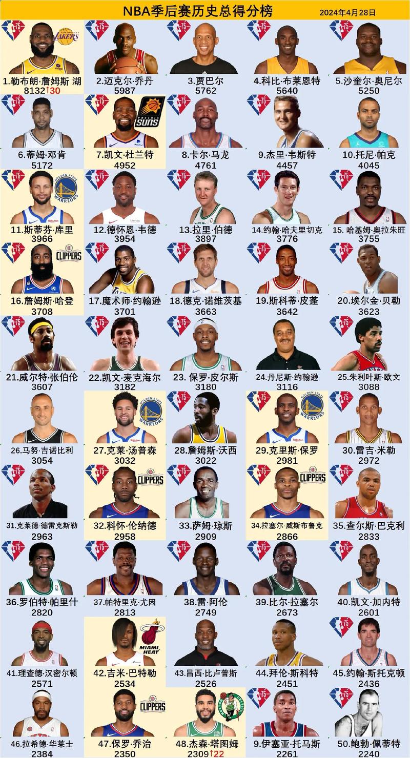 nba球队最高分，nba各球队最好成绩  第2张