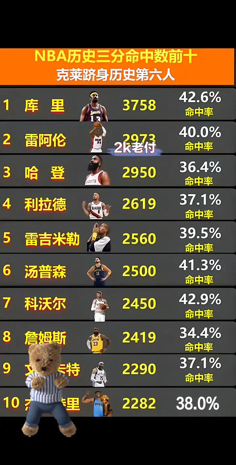 nba单场三分排行榜(nba单场三分排行榜在哪看) 第2张 nba单场三分排行榜(nba单场三分排行榜在哪看) 第2张