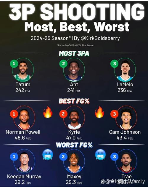 nba单场三分排行榜(nba单场三分排行榜在哪看) 第5张 nba单场三分排行榜(nba单场三分排行榜在哪看) 第5张